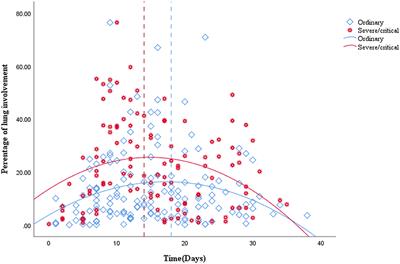 Early Warning Information for Severe and Critical Patients With COVID-19 Based on Quantitative CT Analysis of Lung Segments